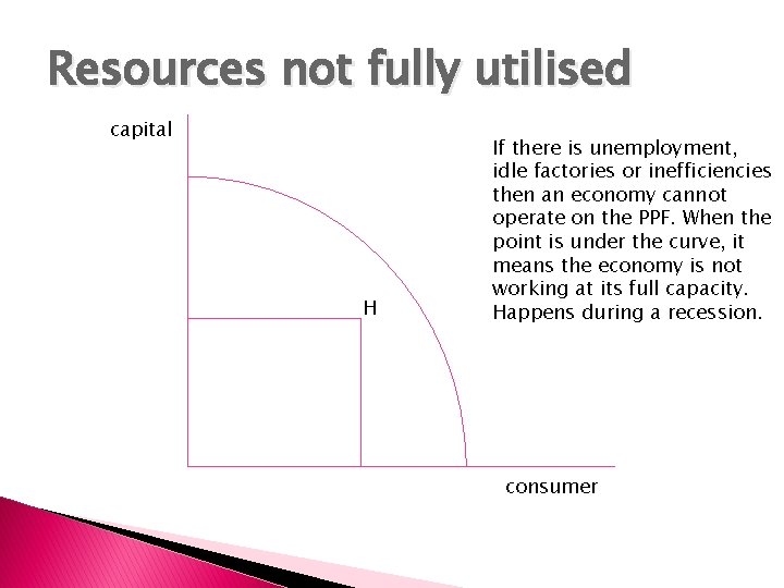 Resources not fully utilised capital H If there is unemployment, idle factories or inefficiencies