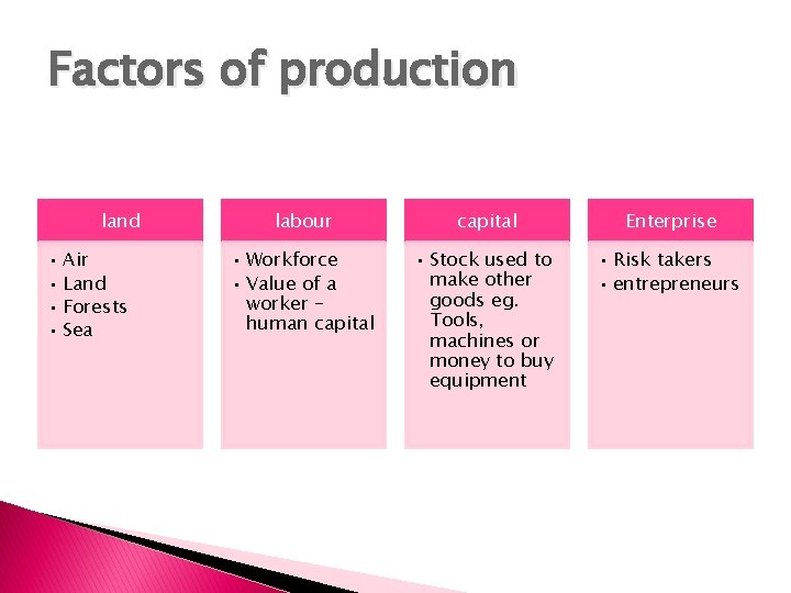 Factors of production land • Air • Land • Forests • Sea labour capital