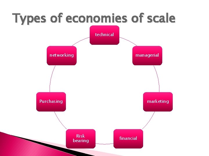 Types of economies of scale technical networking managerial Purchasing marketing Risk bearing financial 