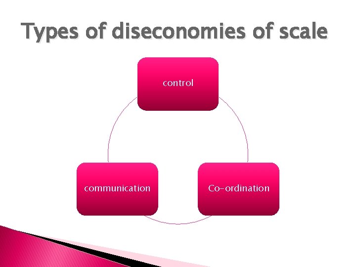 Types of diseconomies of scale control communication Co-ordination 