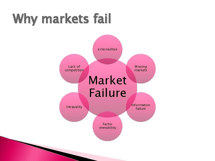 Why markets fail externalities Lack of competition Market Failure Missing markets Information failure Inequality