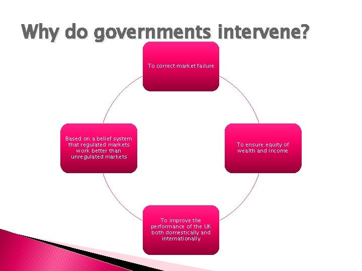 Why do governments intervene? To correct market failure Based on a belief system that