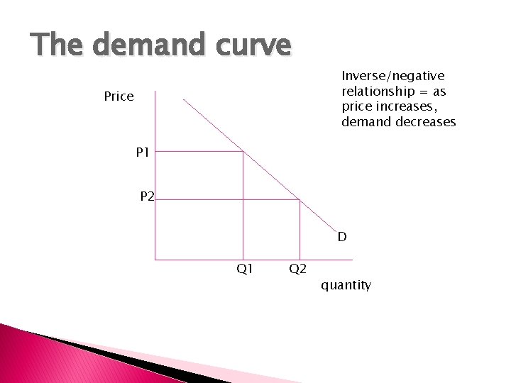 The demand curve Price Inverse/negative relationship = as price increases, demand decreases P 1