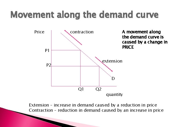 Movement along the demand curve Price contraction A movement along the demand curve is