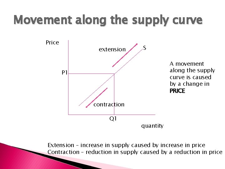 Movement along the supply curve Price extension S A movement along the supply curve