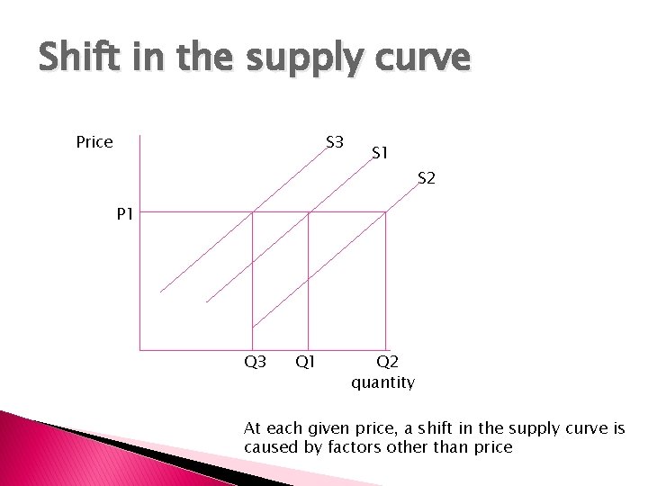 Shift in the supply curve Price S 3 S 1 S 2 P 1