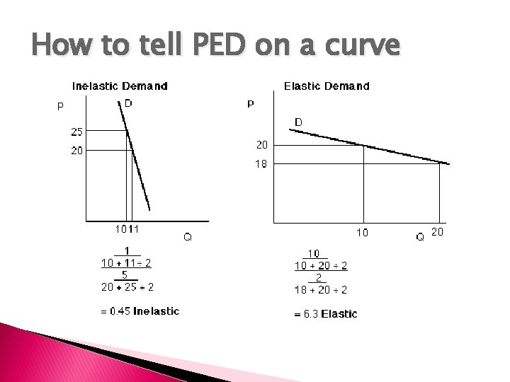 How to tell PED on a curve 