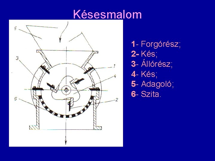 Késesmalom 1 - Forgórész; 2 - Kés; 3 - Állórész; 4 - Kés; 5