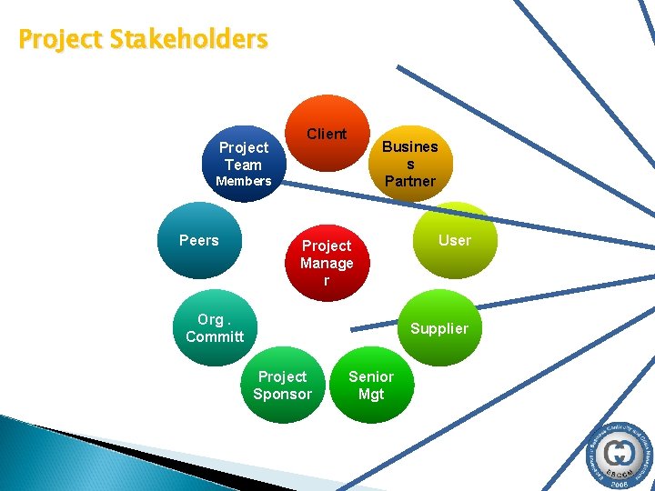 Project Stakeholders Project Team Client Busines s Partner Members Peers Project Manage r Org. Project Stakeholders Project Team Client Busines s Partner Members Peers Project Manage r Org.