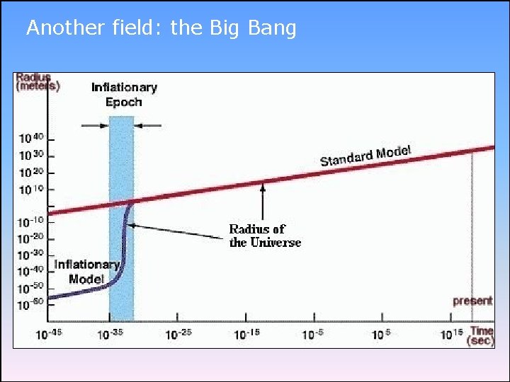 Another field: the Big Bang 