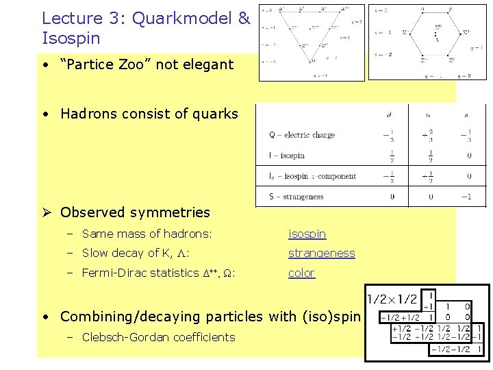 Lecture 3: Quarkmodel & Isospin • “Partice Zoo” not elegant • Hadrons consist of