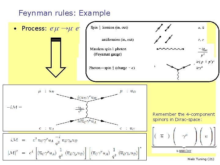Feynman rules: Example • Process: e-μ- →μ- e- Remember the 4 -component spinors in