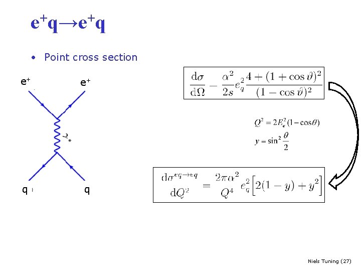 e+q→e+q • Point cross section e+ e+ q q Niels Tuning (27) 