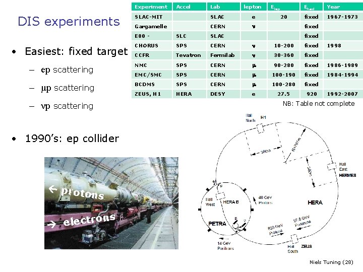 Experiment DIS experiments Accel Lab lepton SLAC-MIT SLAC e Gargamelle CERN Elep 20 Ehad