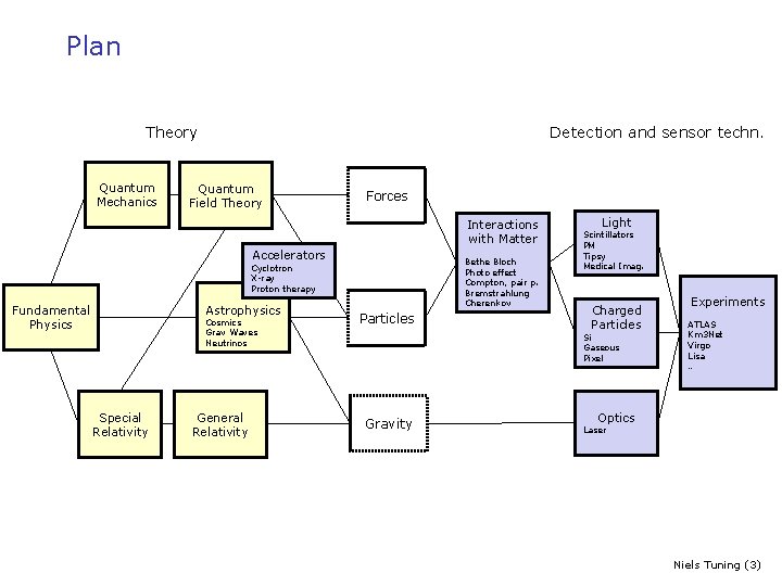 Plan Theory Quantum Mechanics Detection and sensor techn. Quantum Field Theory Forces Interactions with