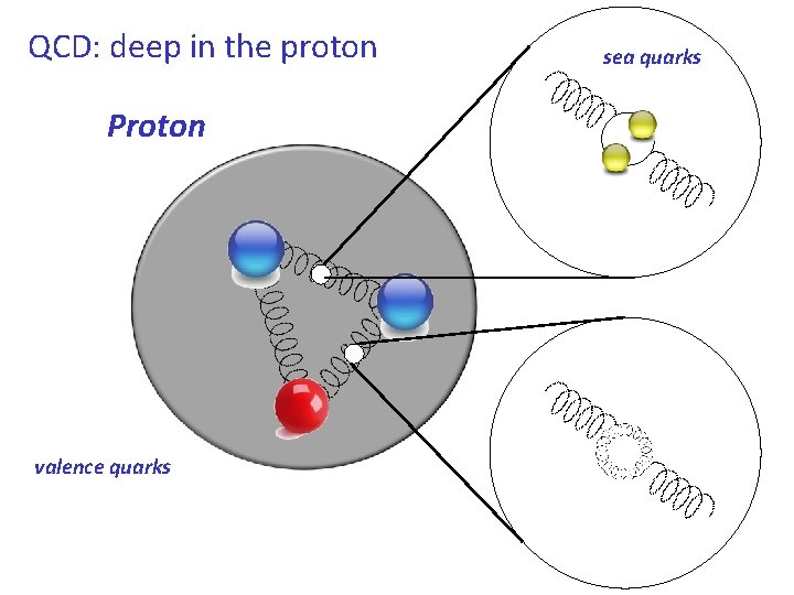 QCD: deep in the proton Proton valence quarks sea quarks 