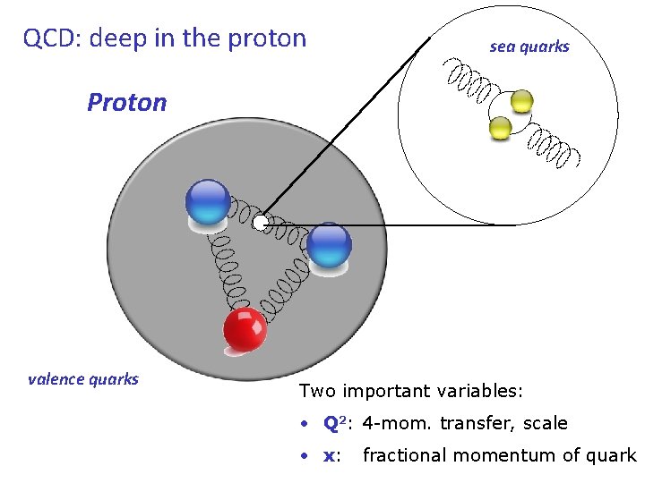 QCD: deep in the proton sea quarks Proton valence quarks Two important variables: •