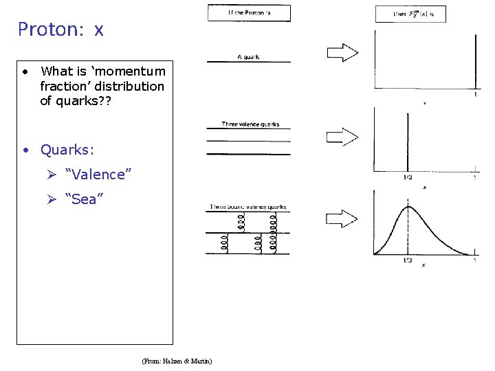 Proton: x • What is ‘momentum fraction’ distribution of quarks? ? • Quarks: Ø