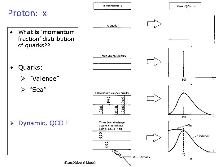 Proton: x • What is ‘momentum fraction’ distribution of quarks? ? • Quarks: Ø