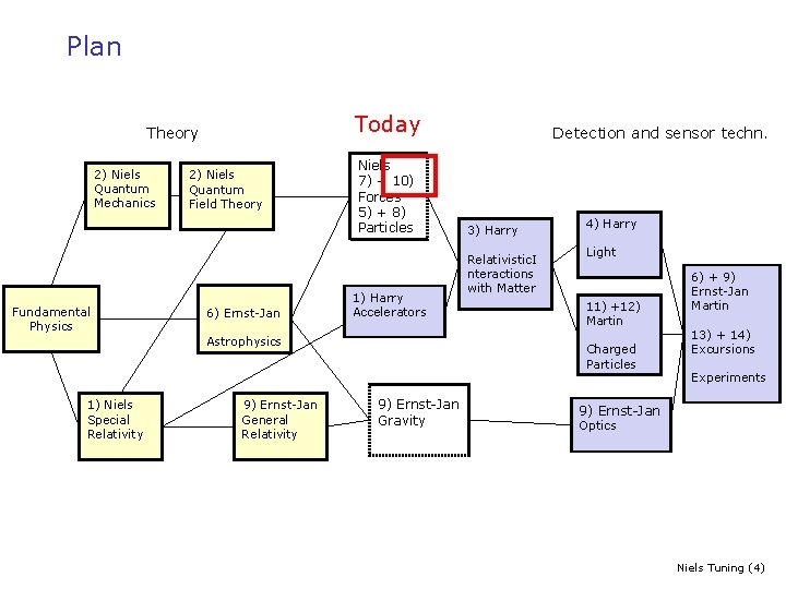 Plan Today Theory 2) Niels Quantum Mechanics Fundamental Physics 2) Niels Quantum Field Theory