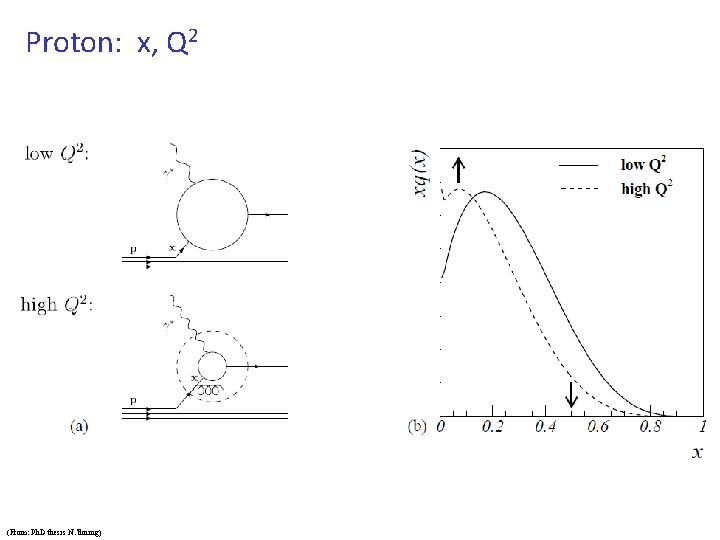 Proton: x, Q 2 (From: Ph. D thesis N. Tuning) 