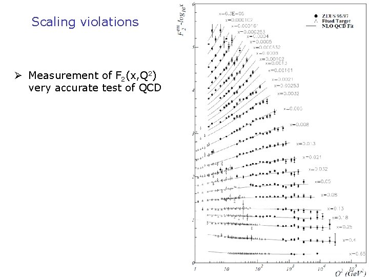 Scaling violations Ø Measurement of F 2(x, Q 2) very accurate test of QCD