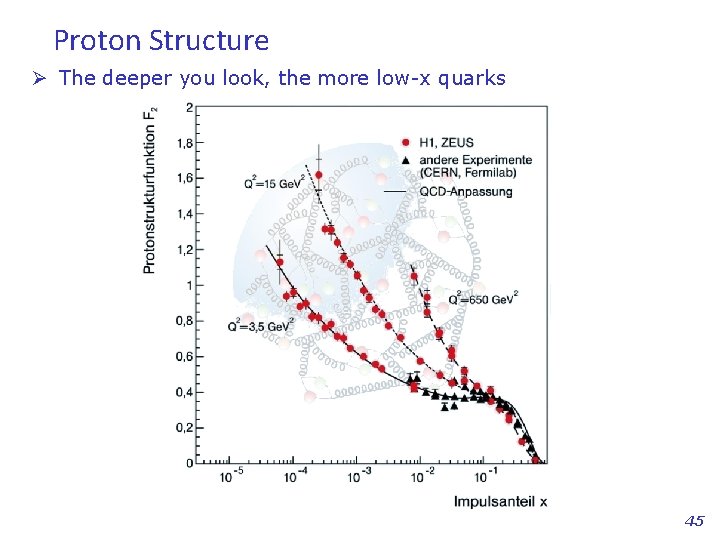 Proton Structure Ø The deeper you look, the more low-x quarks 45 