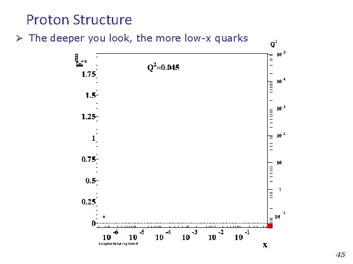 Proton Structure Ø The deeper you look, the more low-x quarks 45 