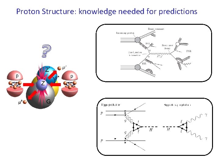 Proton Structure: knowledge needed for predictions ? 