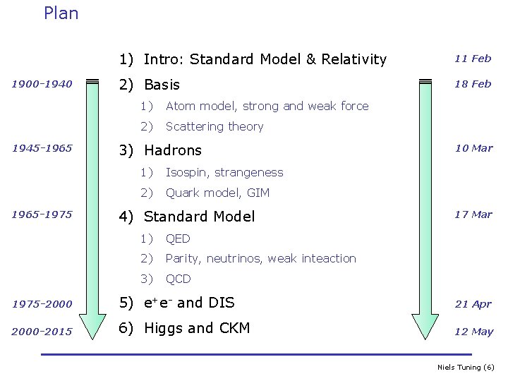Plan 1900 -1940 1945 -1965 -1975 1) Intro: Standard Model & Relativity 11 Feb