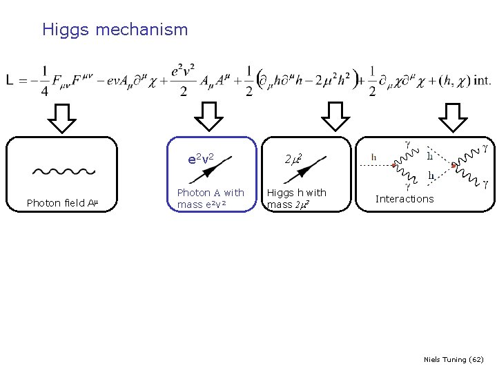 Higgs mechanism e 2 v 2 Photon field Aμ Photon A with mass e