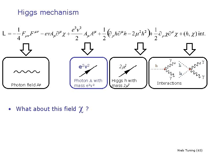 Higgs mechanism e 2 v 2 Photon field Aμ Photon A with mass e