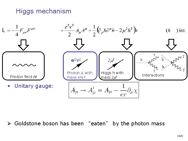 Higgs mechanism e 2 v 2 Photon field Aμ Photon A with mass e