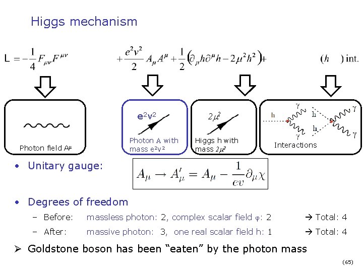 Higgs mechanism e 2 v 2 Photon A with mass e 2 v 2