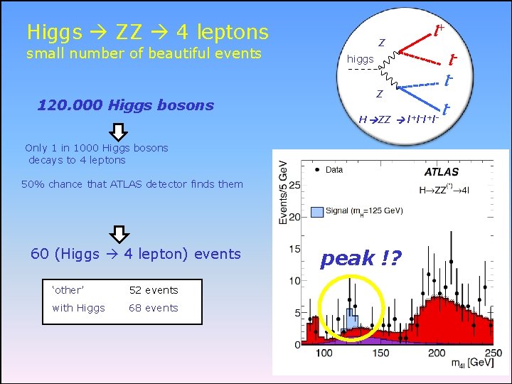 Higgs ZZ 4 leptons small number of beautiful events 120. 000 Higgs bosons Z