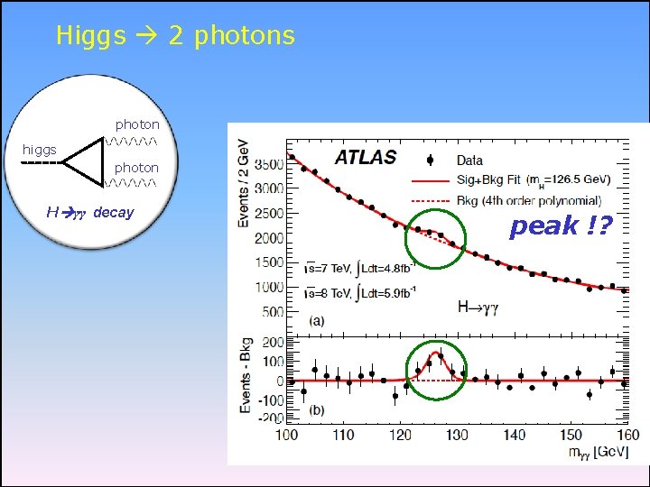 Higgs 2 photons photon higgs photon H γγ decay peak !? 