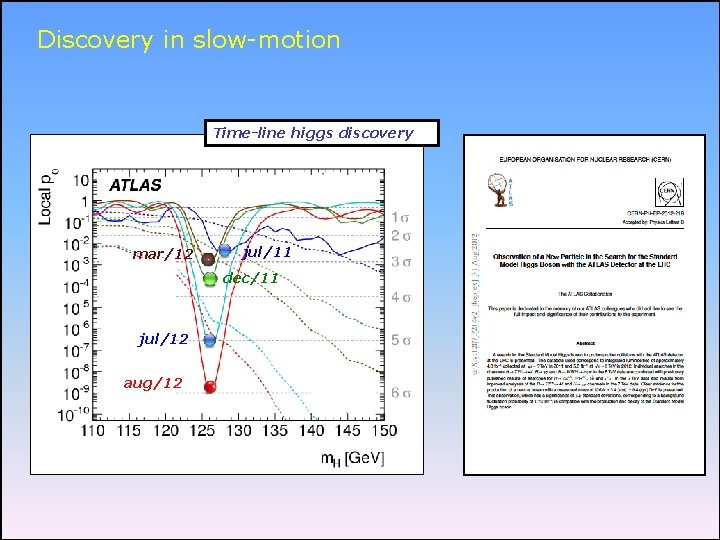 Discovery in slow-motion Time-line higgs discovery mar/12 mar/ 12 12 jul/12 2 aug/12 jul/11