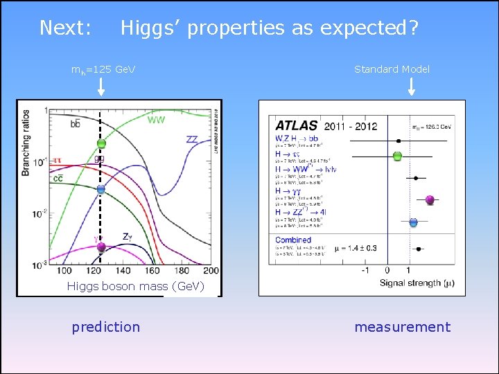 Next: Higgs’ properties as expected? mh=125 Ge. V Standard Model Higgs boson mass (Ge.
