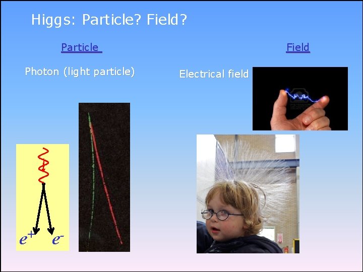 Higgs: Particle? Field? Particle Photon (light particle) e+ e- Field Electrical field 