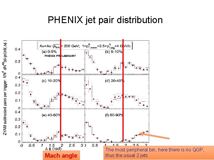 PHENIX jet pair distribution Mach angle The most peripheral bin, here there is no