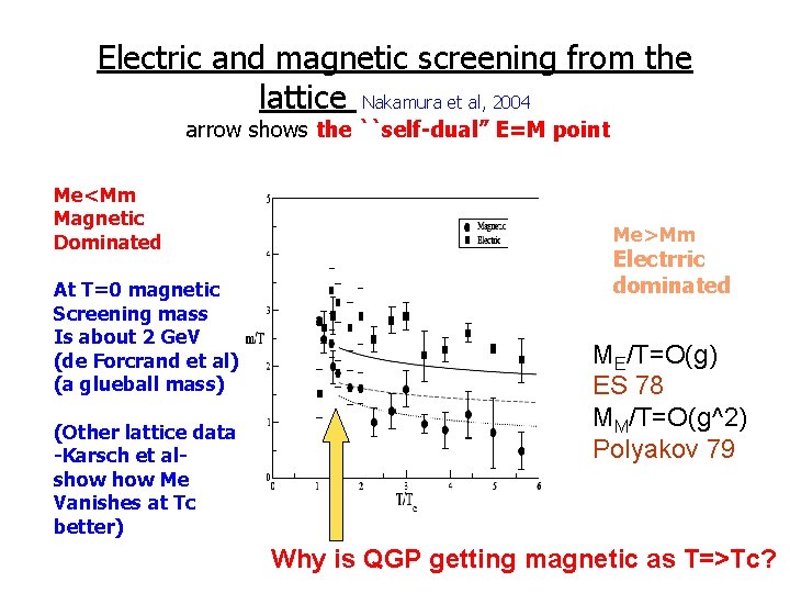 Electric and magnetic screening from the lattice Nakamura et al, 2004 arrow shows the