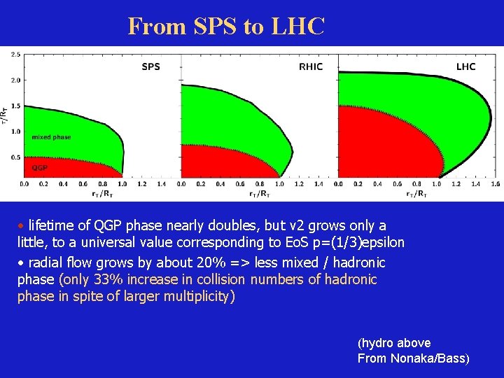 From SPS to LHC • lifetime of QGP phase nearly doubles, but v 2