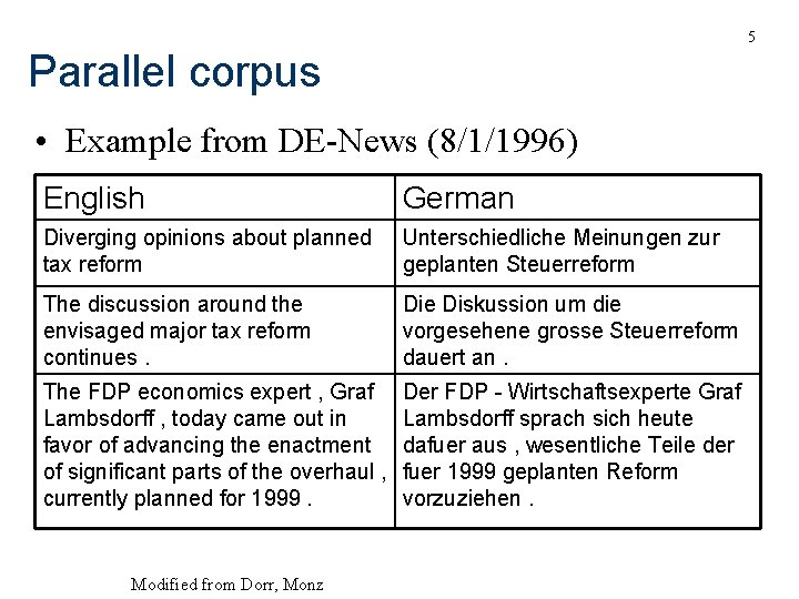 5 Parallel corpus • Example from DE-News (8/1/1996) English German Diverging opinions about planned