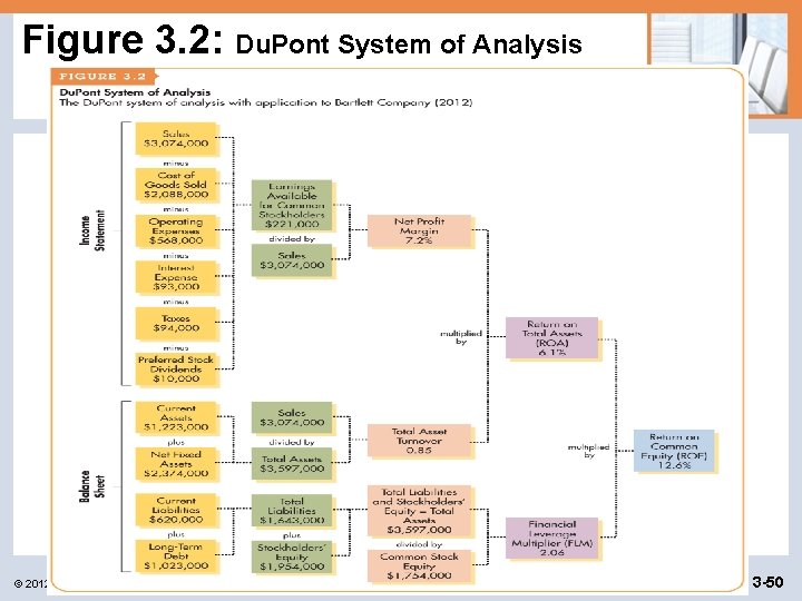 Figure 3. 2: Du. Pont System of Analysis © 2012 Pearson Prentice Hall. All