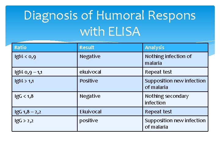 Diagnosis of Humoral Respons with ELISA Ratio Result Analysis Ig. M < 0, 9