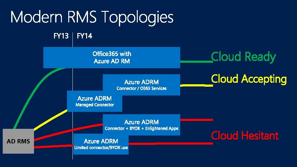 Cloud Ready Cloud Accepting AD RMS Cloud Hesitant 