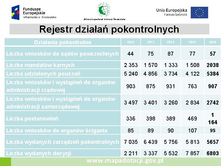 Główny Inspektorat Ochrony Środowiska Rejestr działań pokontrolnych Działania pokontrolne 2012 2013 2014 2015 2016