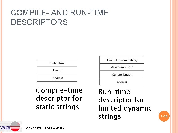 COMPILE- AND RUN-TIME DESCRIPTORS Compile-time descriptor for static strings CCSB 314 Programming Language Run-time