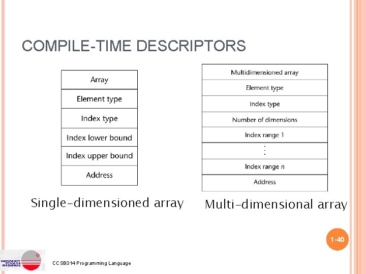 COMPILE-TIME DESCRIPTORS Single-dimensioned array Multi-dimensional array 1 -40 CCSB 314 Programming Language 