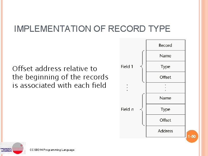 IMPLEMENTATION OF RECORD TYPE Offset address relative to the beginning of the records is